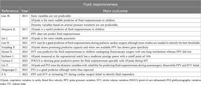 Fluid responsiveness in pediatrics: an unsolved challenge